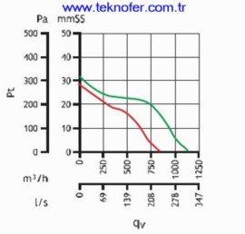 Kanal Tipi Radyal Fan Ozellikleri (Lineo-200